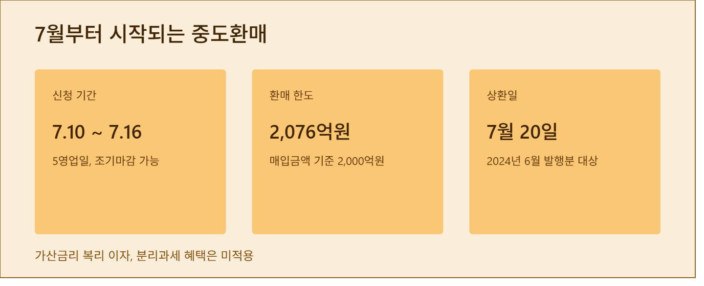 7월 개인투자용국채, 중도환매부터 신규 청약까지 한번에 정리