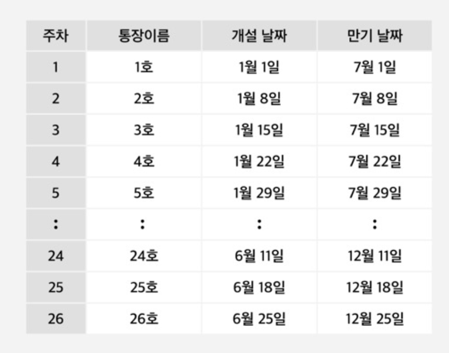 5.5% 이자 26주 적금으로 337만원 버는 방법