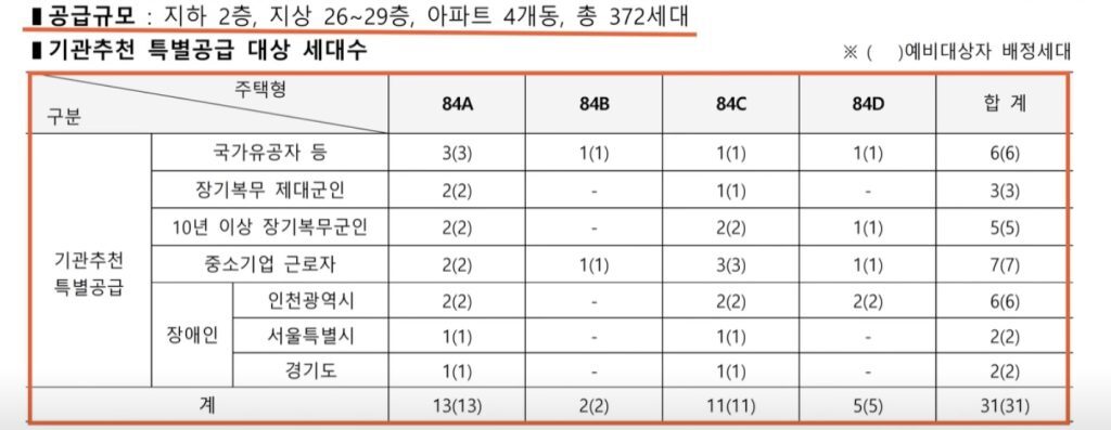 공급규모