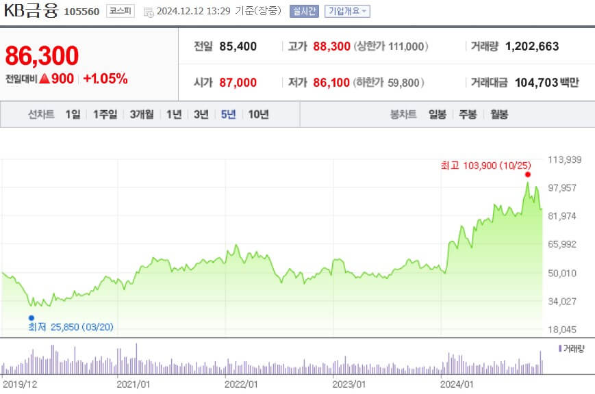 KB금융 주가