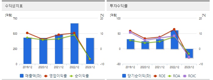 램테크놀러지 주가 수익성