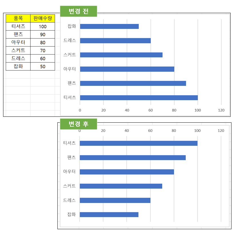 엑셀-차트-항목-순서-바꾸기-가로바-차트