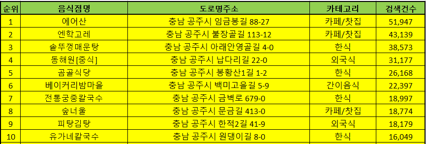 공주맛집 방문순위 TOP50