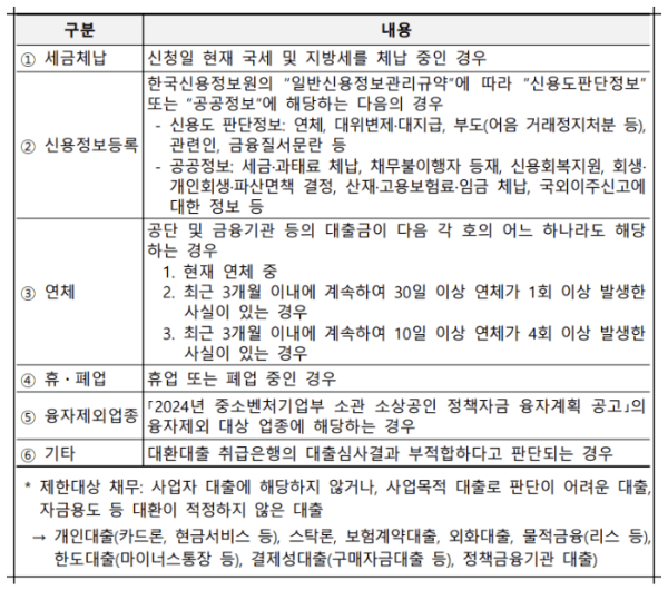 대환대출 신청 제한대상
