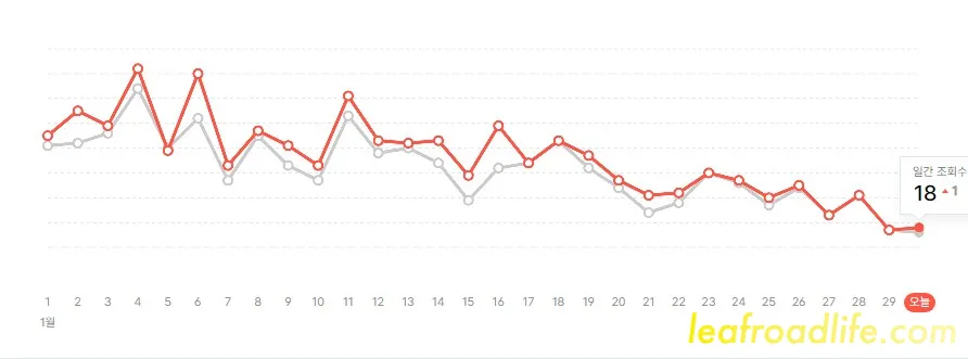 티스토리-블로그-방문자수-그래프