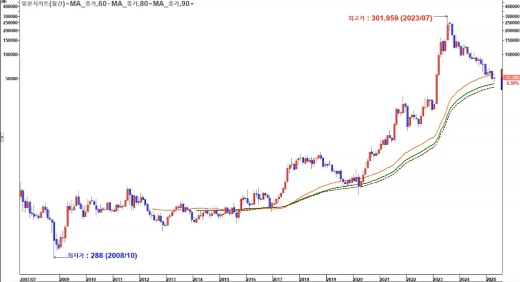 에코프로 월봉 장기
