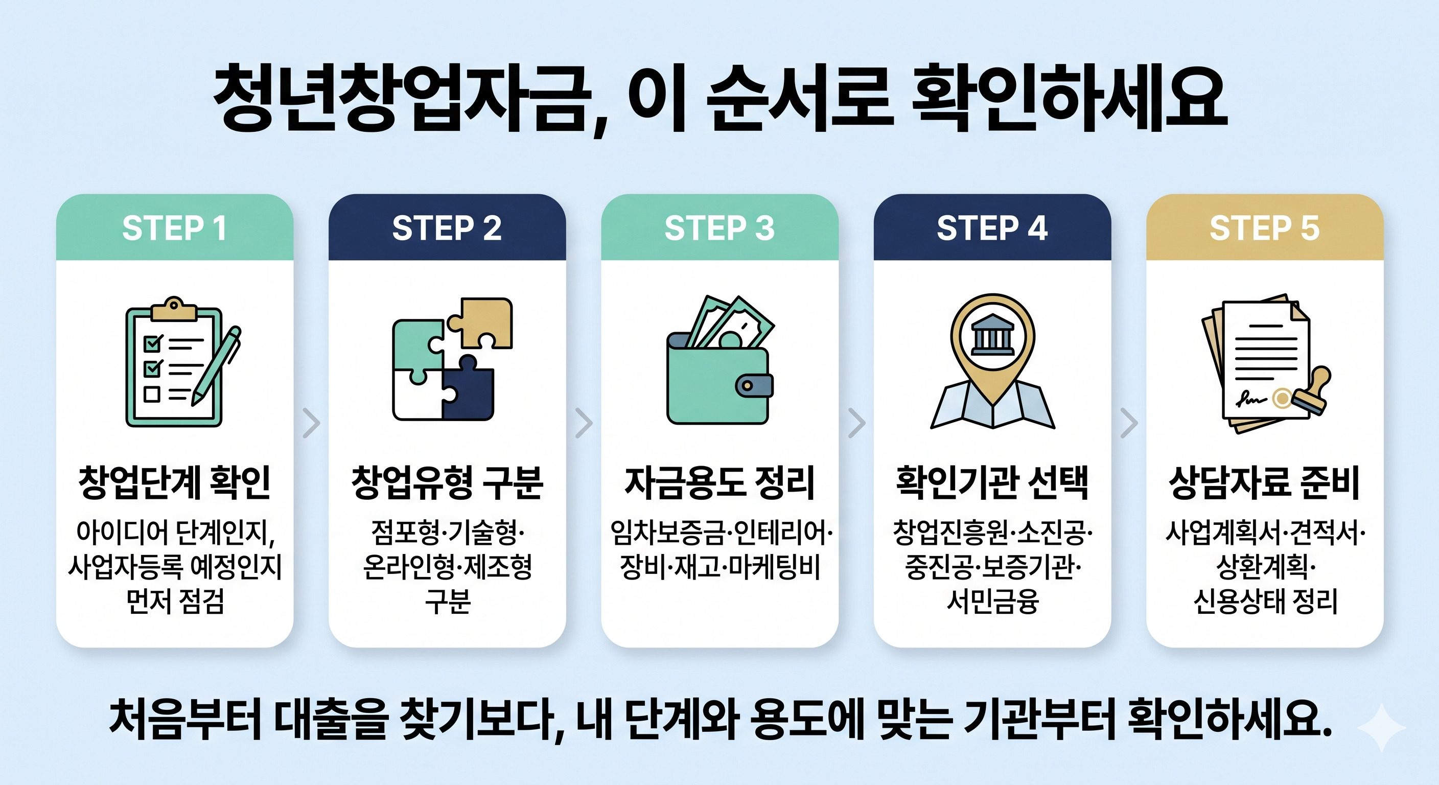 청년창업자금 순서 인포그래픽
