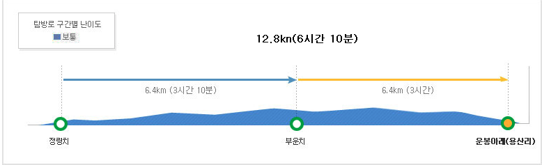 지리산 정령치 바래봉 등산코스 난이도