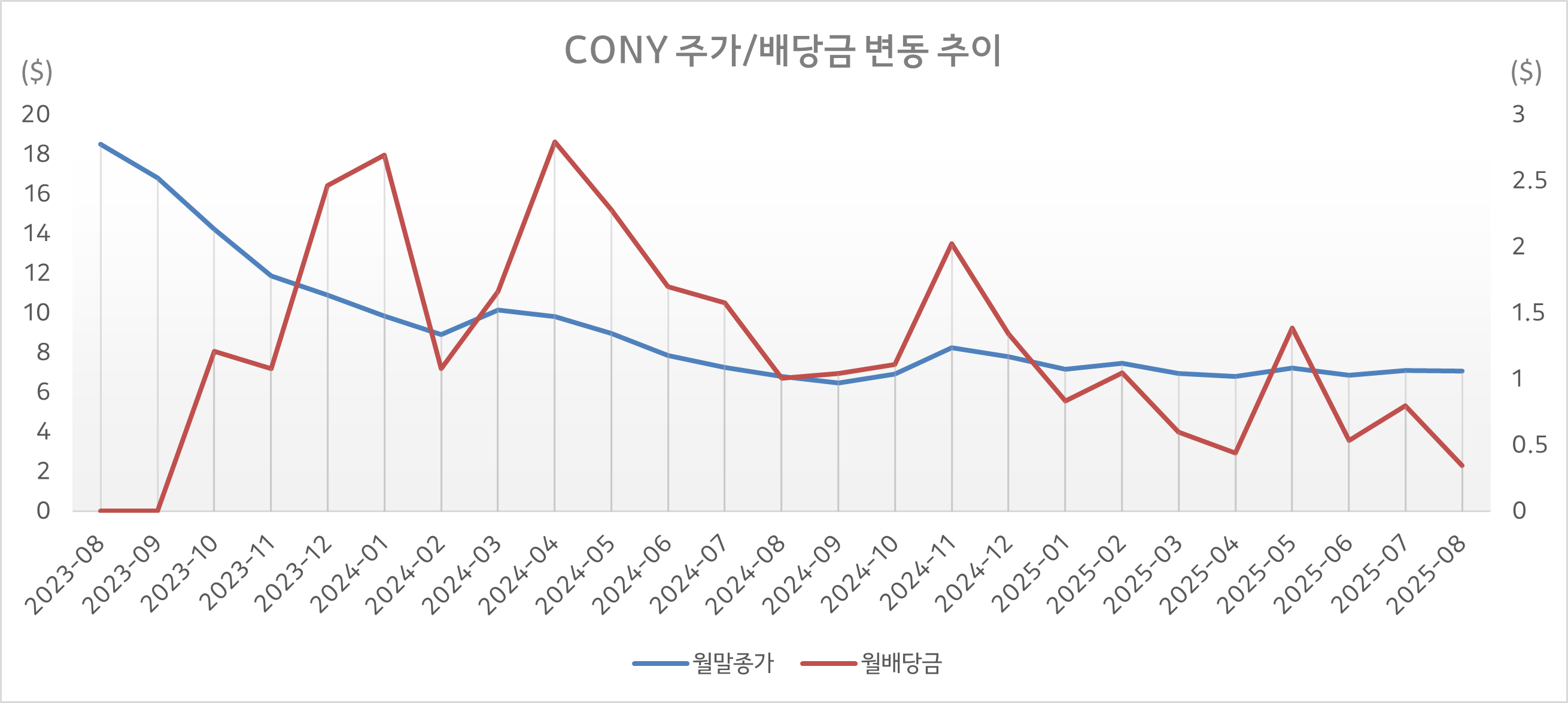 CONY 수익율변동 배당율변동