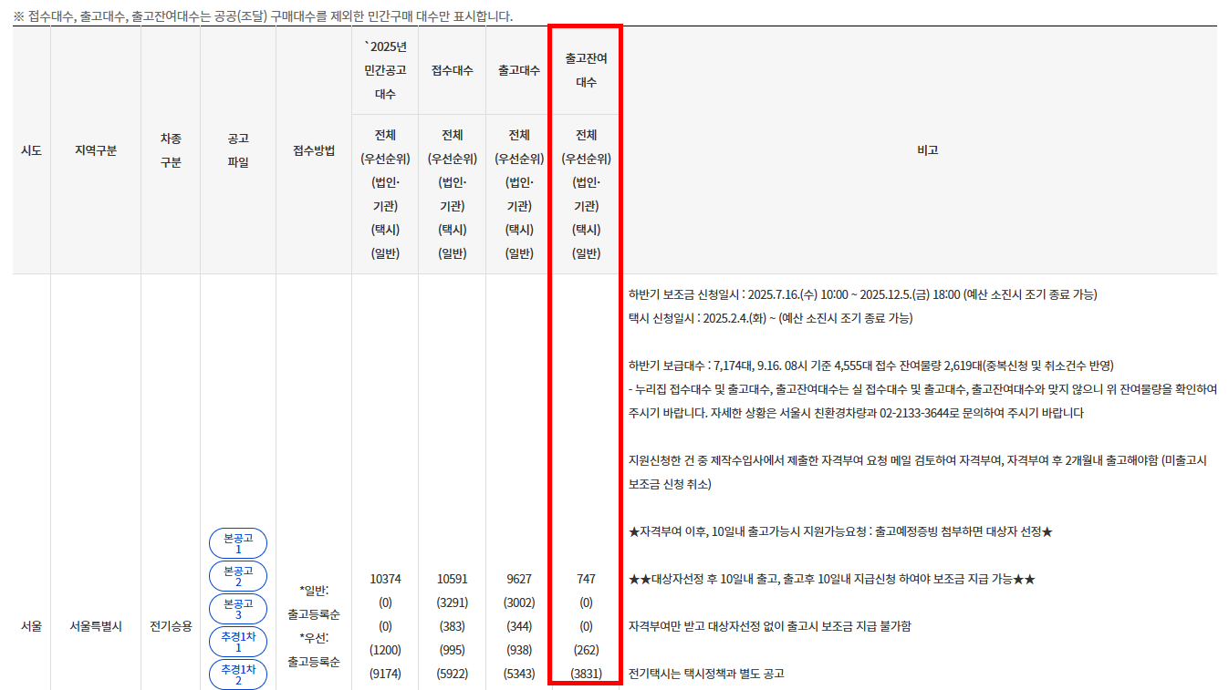 전기차 보조금 출고잔여대수 확인