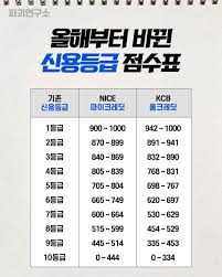 신용등급 점수표