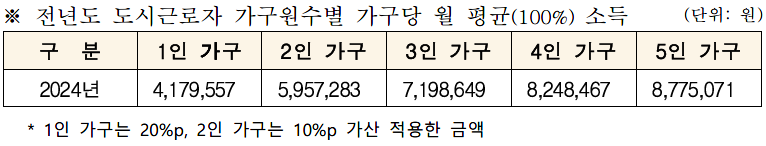 청년,신생아,신혼 매입임대주택 도시근로자 가구원수별 가구당 월 평균 소득