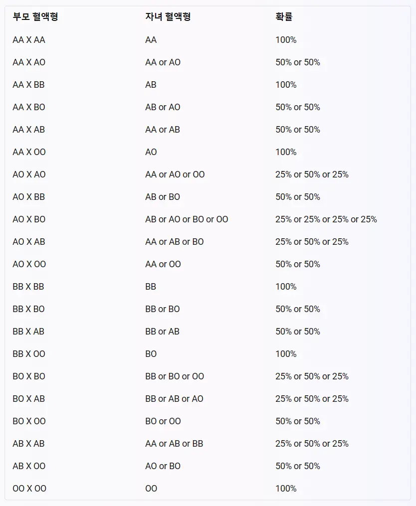 부모의-혈액형과 자녀의-혈액형