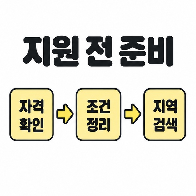 지원 전 자격 확인과 조건 정리, 지역 검색을 차례로 화살표로 연결한 그림