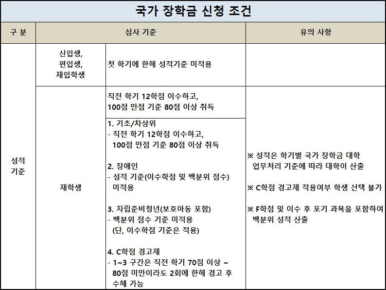 국가장학금-신청조건을-나타낸-표