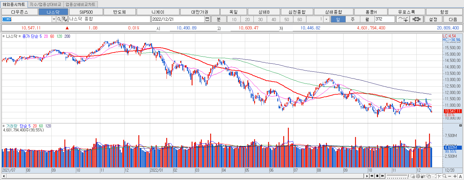 12.21 나스닥 마감챠트