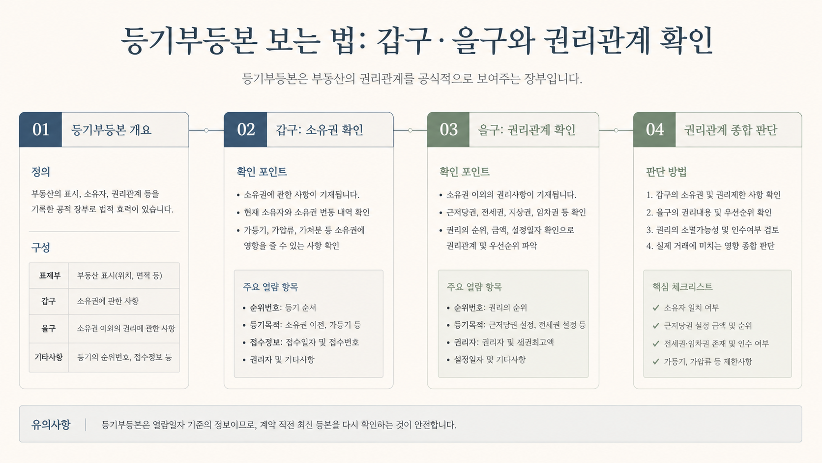 표제부과 갑구 소유권 비교 인포그래픽