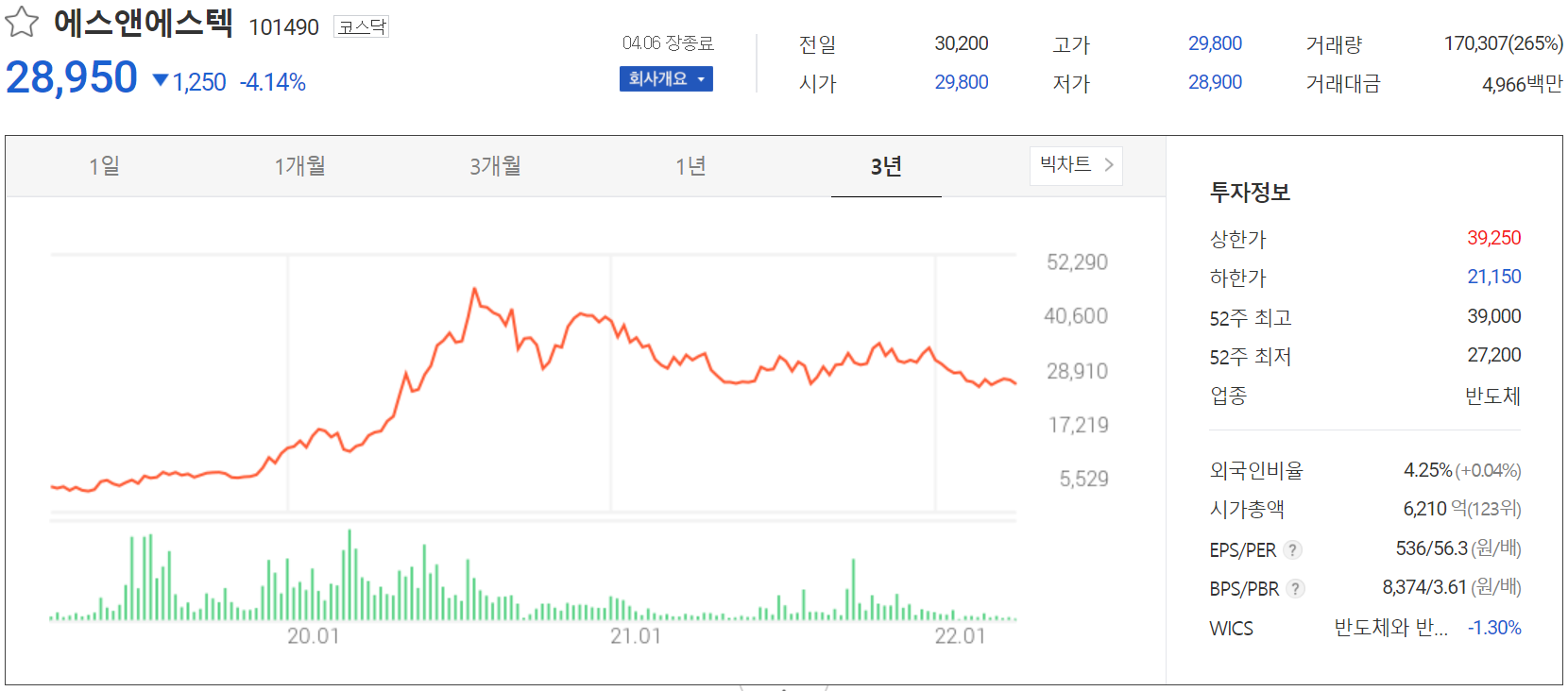 에스앤에스텍 - 주가 정보(2022.04.06)