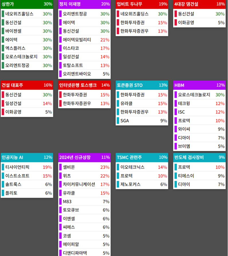 테마에 따른 종목 상승