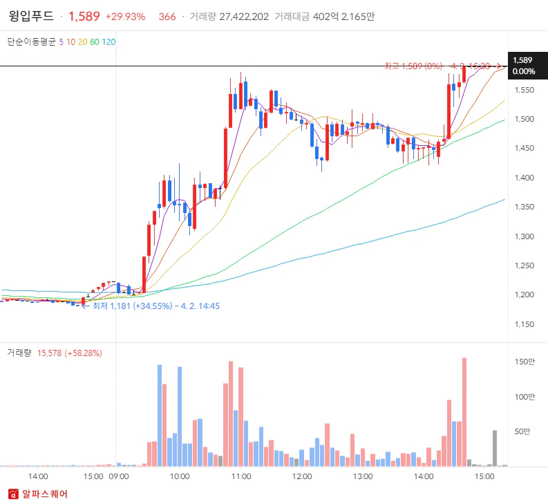 윕입푸드 상한가 분석 - 5분봉차트
