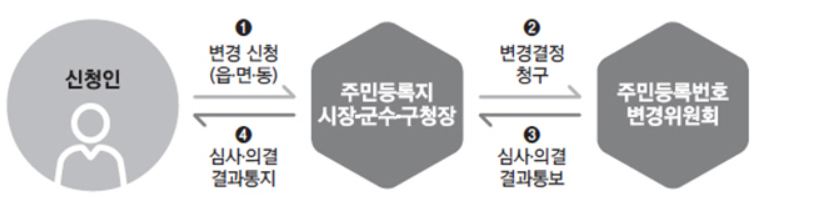 주민등록번호 변경절차