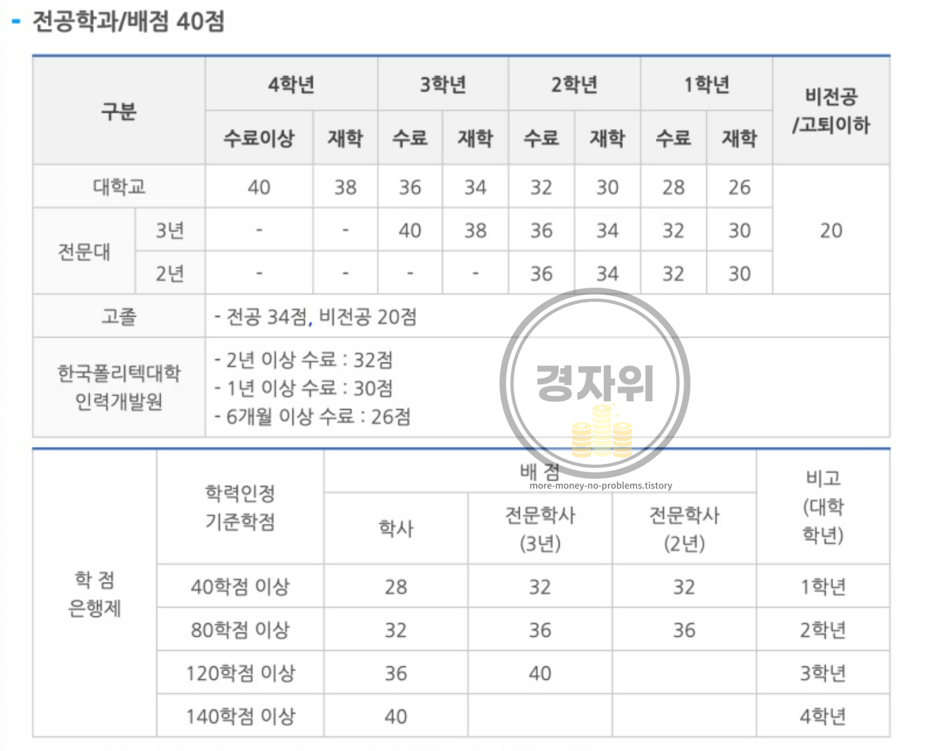 의무병-전공학과-점수