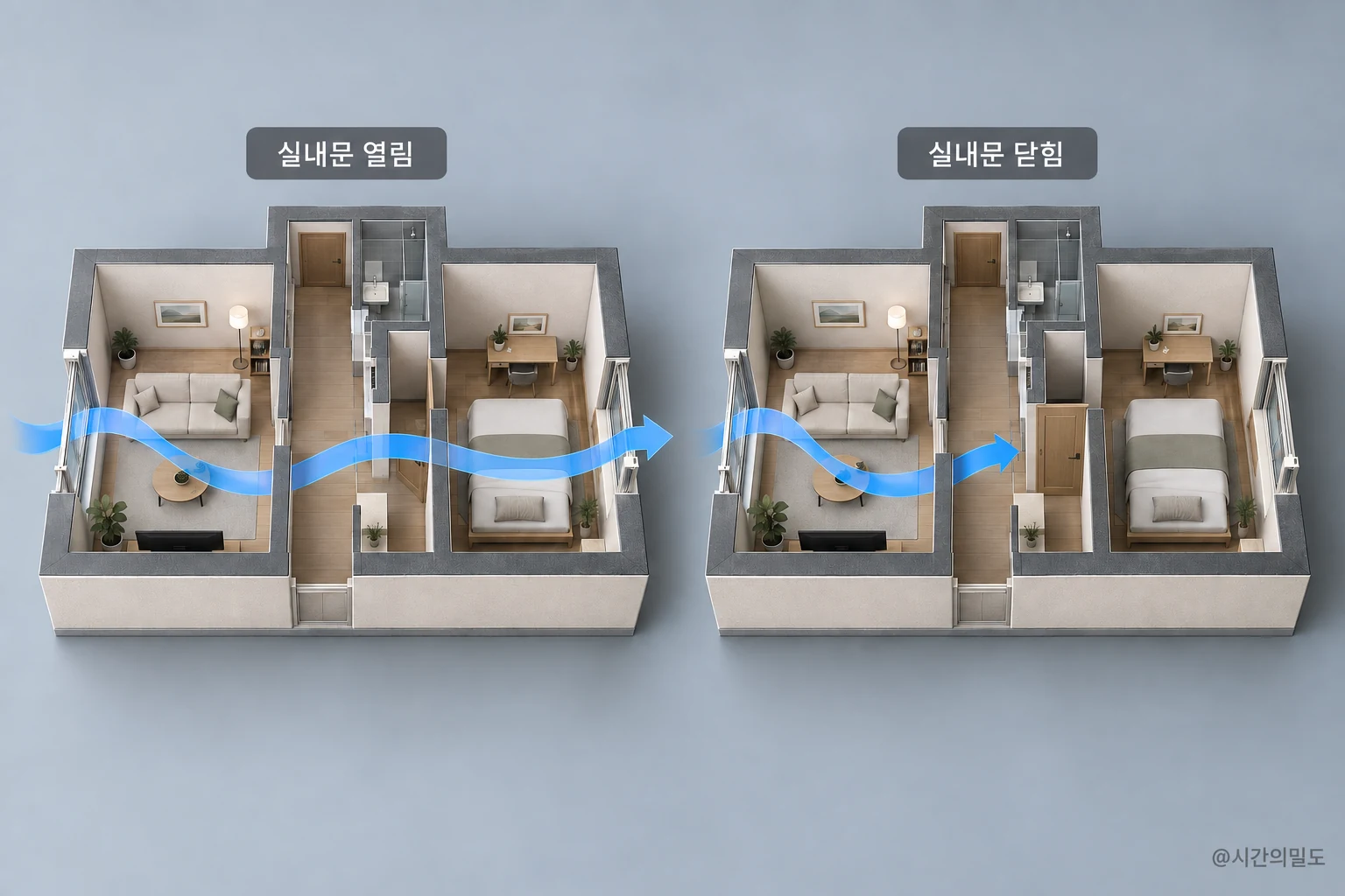 동일한 세대에서 실내문 개방과 폐쇄에 따른 공기 이동 경로를 비교한 입체 모형