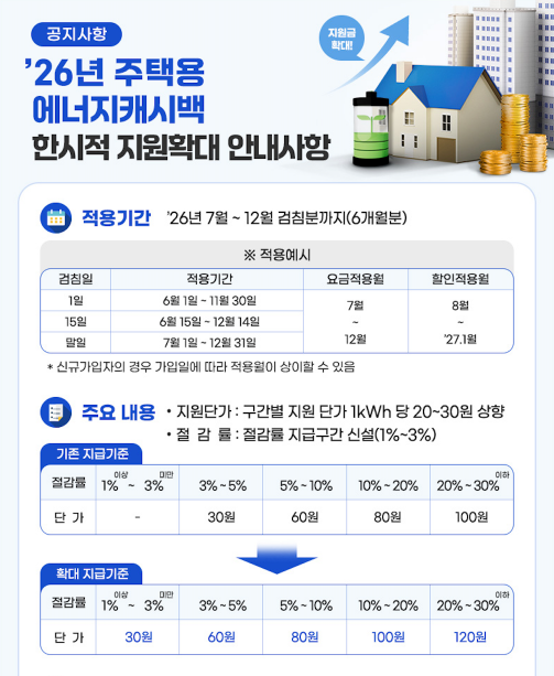 2026 주택용 에너지캐시백 신청방법 한시적 지원 확대·지급기준·적용기간·대상·계산방법·FAQ 안내