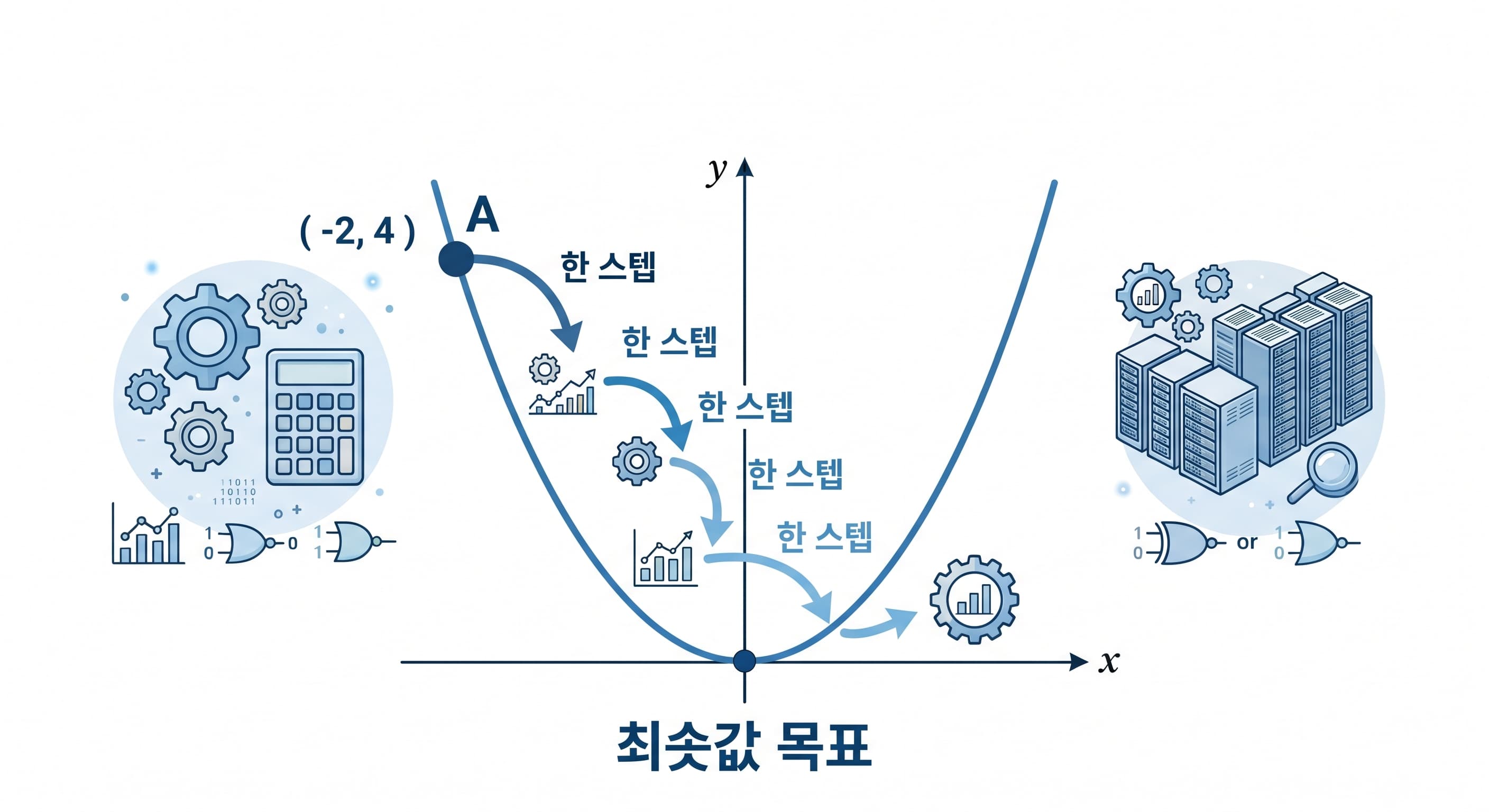 그릇 모양 곡선에서 경사하강법이 최솟값을 향해 단계적으로 이동하는 과정 다이어그램