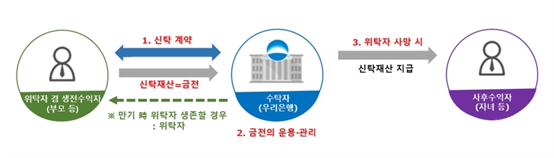 유언장없이 상속가능한 새 패러다임, 신탁 시대로