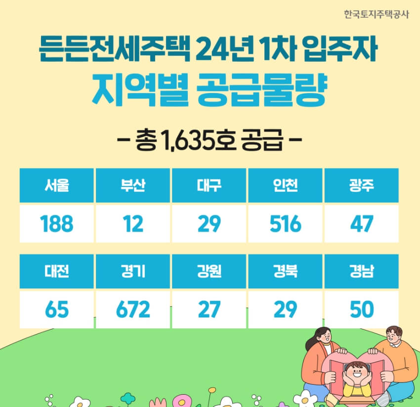 든든전세주택 지역별 공급물량