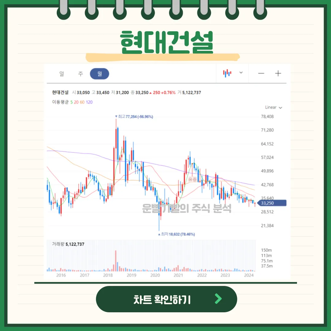 현대건설 일봉/월봉차트