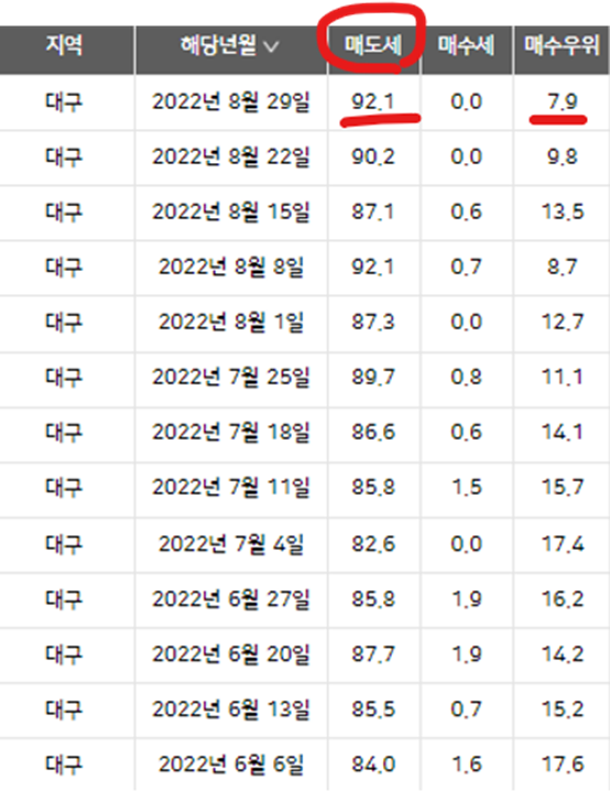 대구 달서구 부동산 분위기