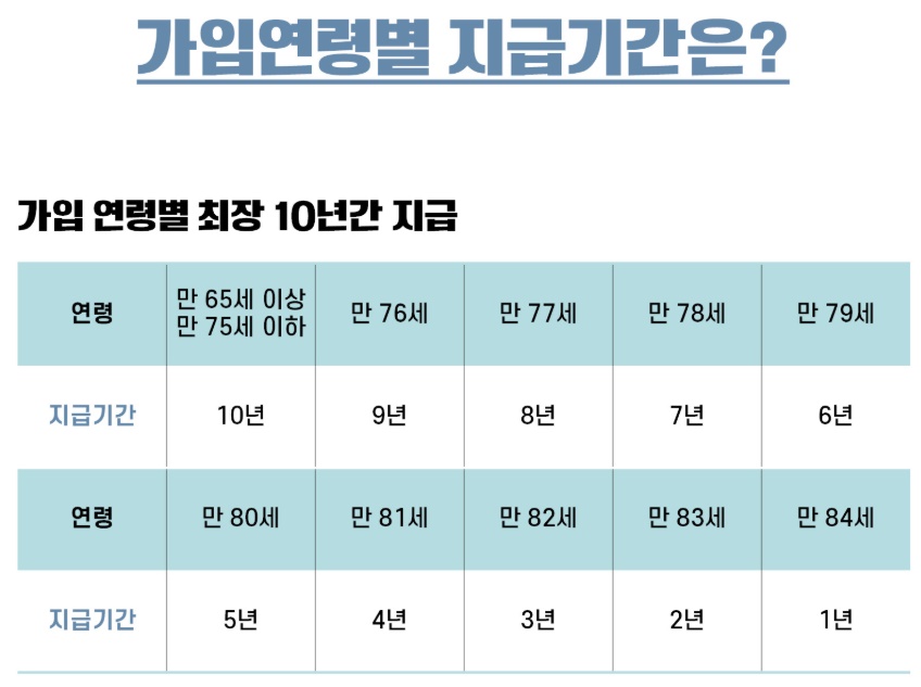농지이양 은퇴 직불사업 가입연령별 지급기간