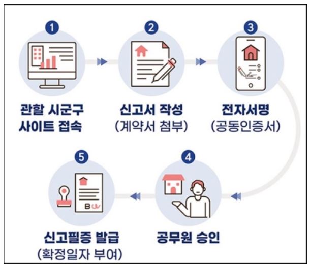 임대차 계약신고제! 발빠르게 확인하기, 놓치면 벌금!!!