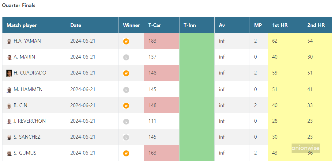 세계예술당구대회 본선 8강 경기결과