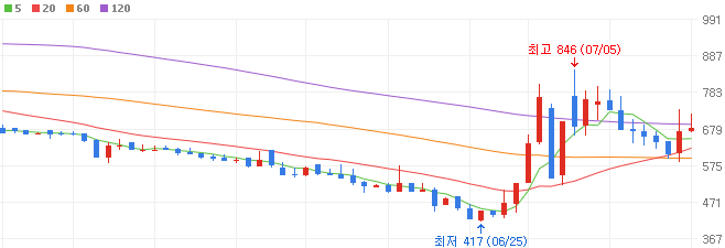 마리화나-관련주-메디콕스-주가