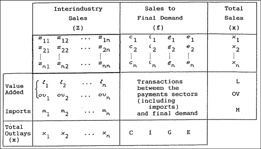산업연관표(I/O Tables)