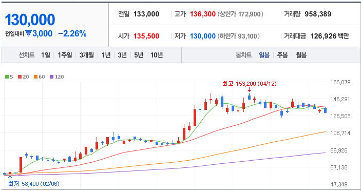 AI 반도체 관련주 한미반도체 일봉차트