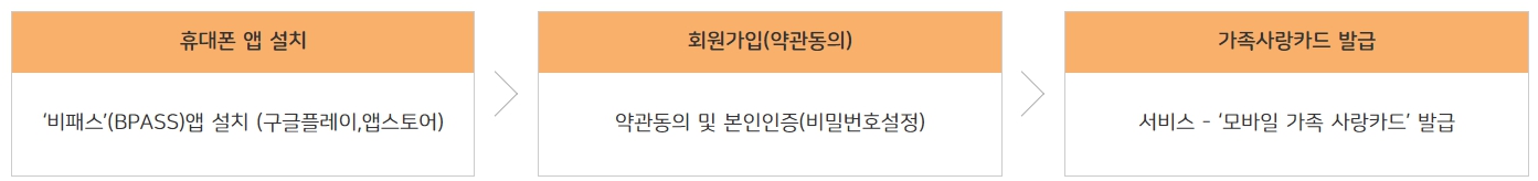 다자녀_모바일가족사랑카드발급