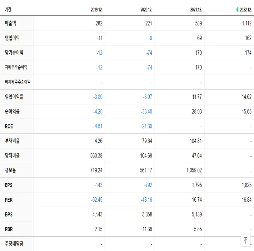 에이스토리 재무제표