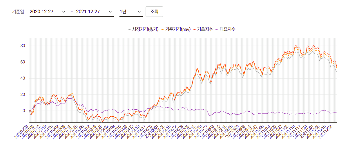 tiger 차이나 전기차 solactive 주가 성장세