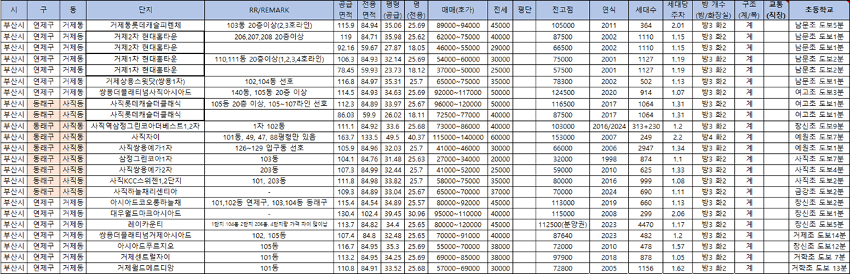 부산 사직동-거제동 아파트 비교표