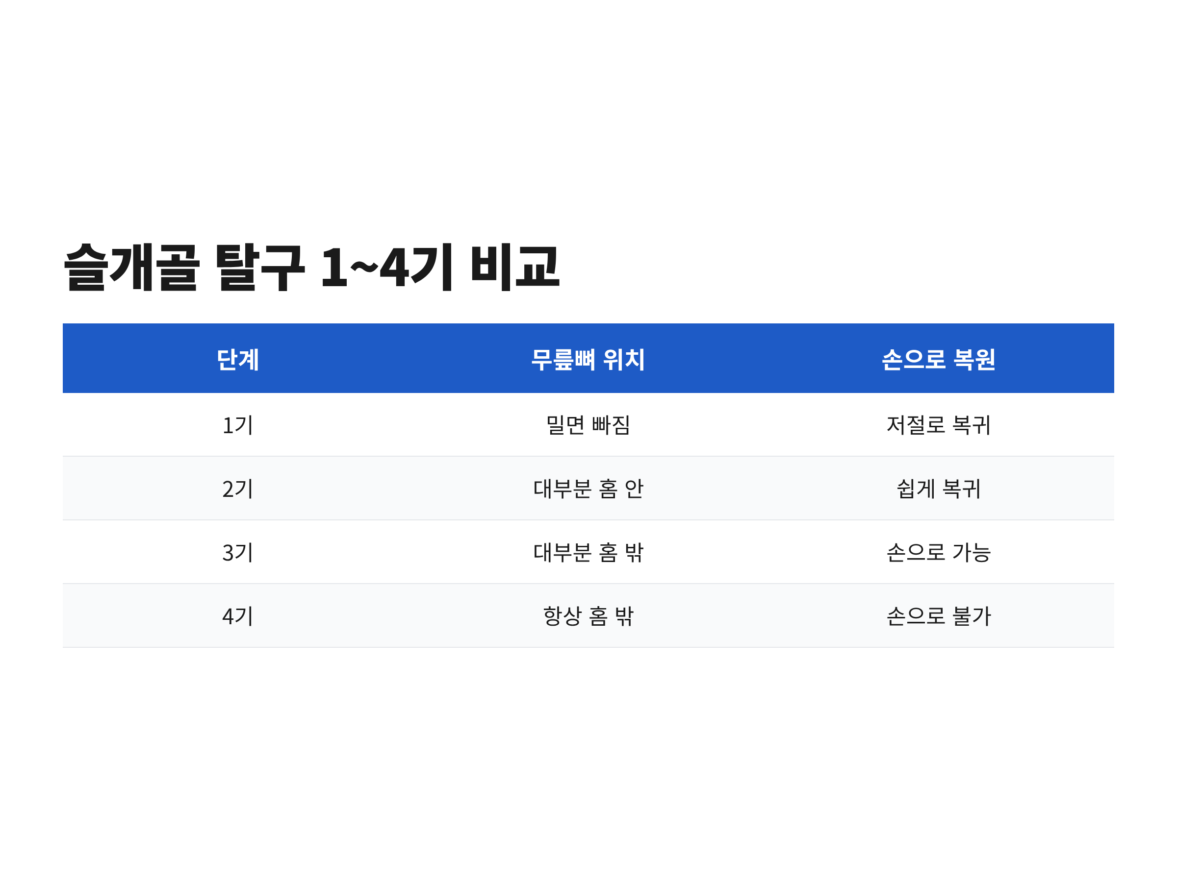 슬개골 탈구 1기부터 4기까지 무릎뼈 위치와 복원 여부를 비교한 표