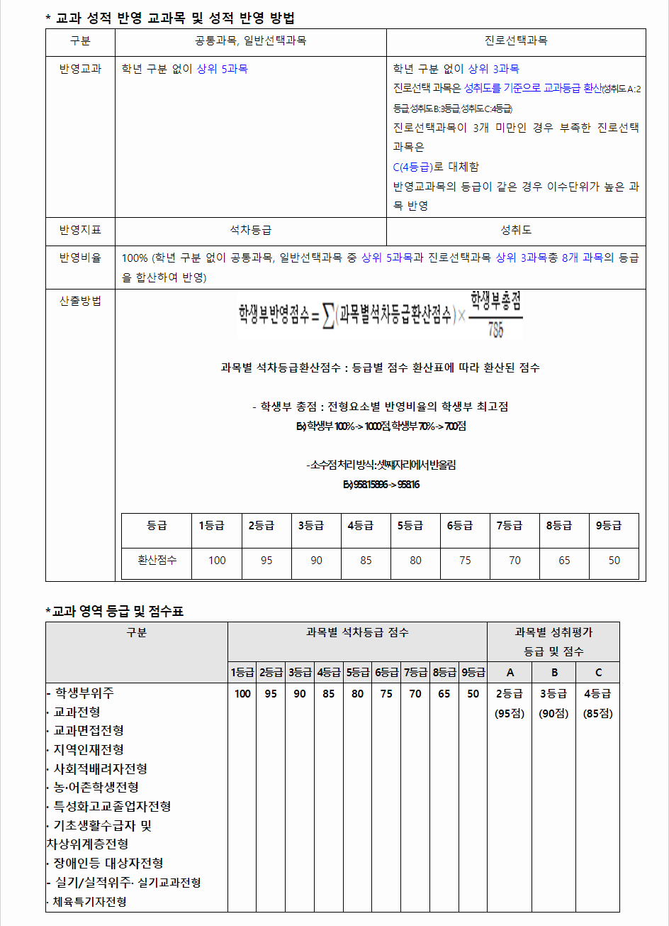 2024학년도 목원대학교 학생부교과전형 교과 성적 반영 교과목 및 성적 반영 방법