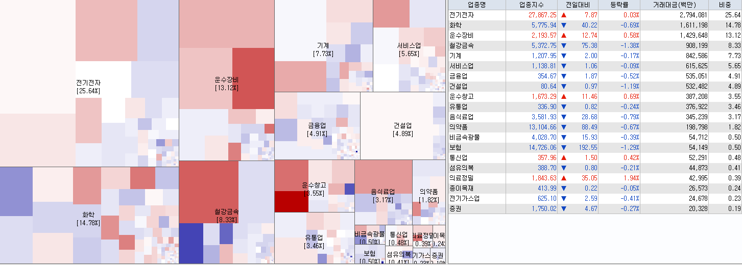 6.21 전일 코스피 업종현황