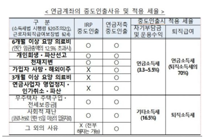 IRP 계좌의 중도인출 사유 및 적용 세율