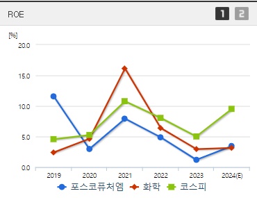 포스코퓨처엠 주가 ROE (0902)