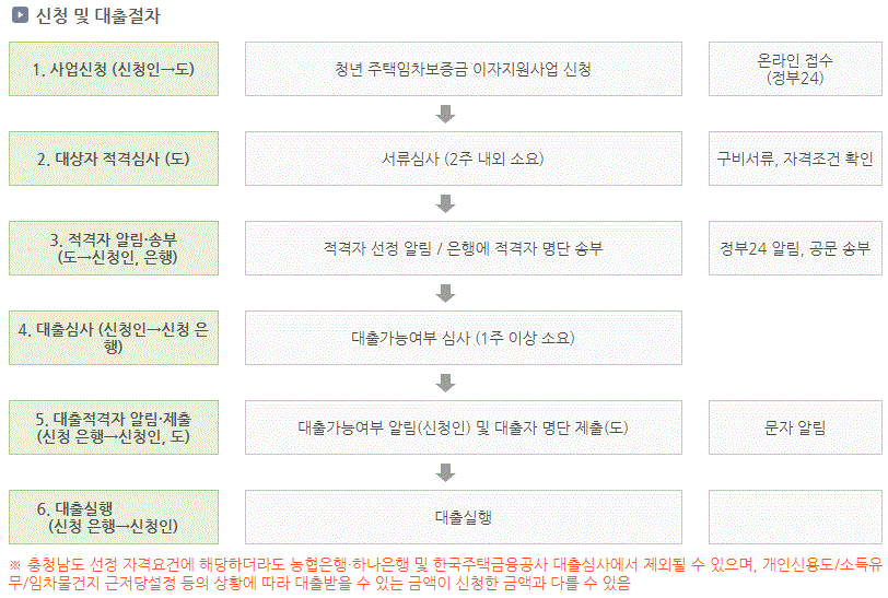 충청남도 청년 주택 임차보증금 이자지원 사업의 신청 및 대출 절차입니다.