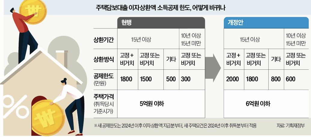 2024년 바뀐 주택담보대출 이자상환액 소득공제 한도 표이미지